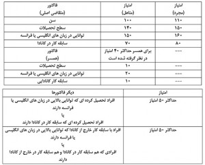 امتیاز بندی فدرال