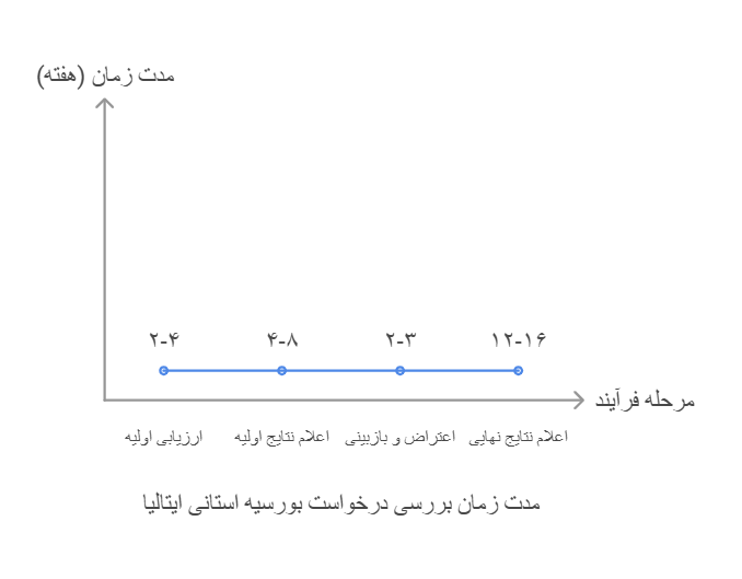 مدت زمان بررسی درخواست برای دانشگاه های ایتالیا چقدر است؟